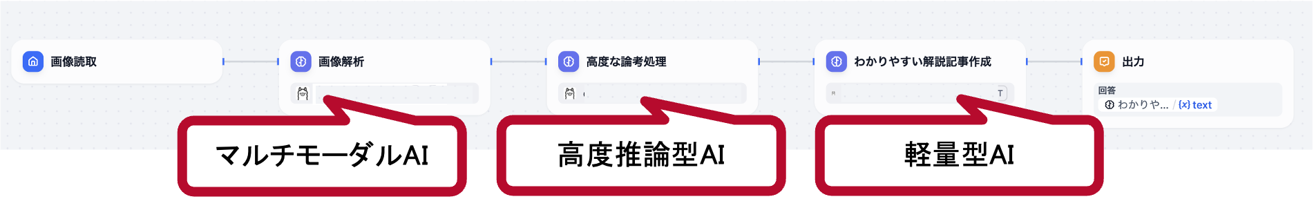 AIワークフローの処理フロー（画像読取→画像解析→高度な論考処理→解説記事作成→出力）とLLMの対応