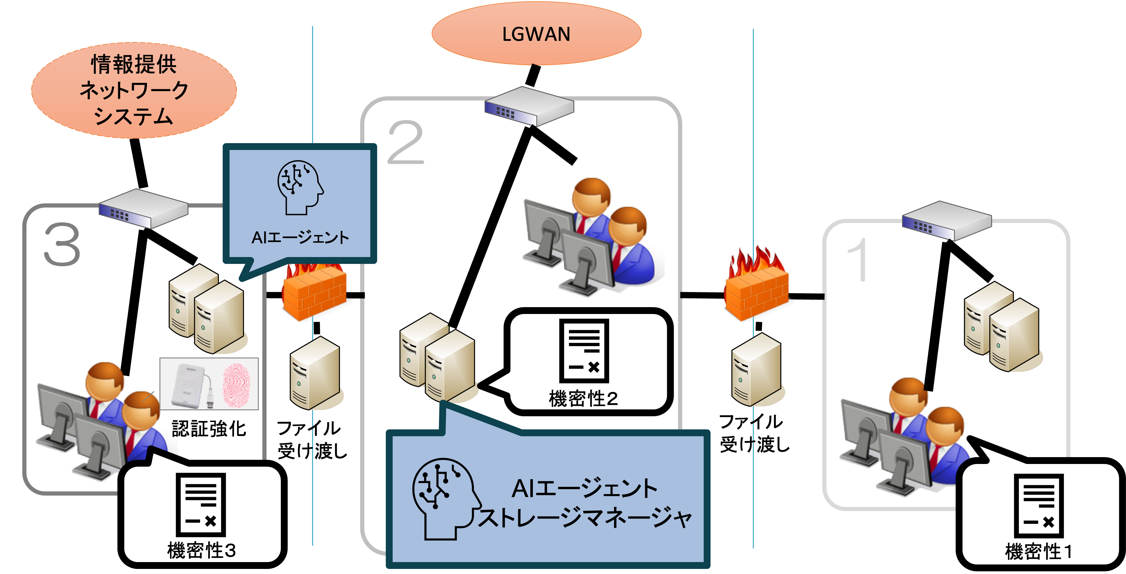LGWAN環境におけるStorage Managerのネットワーク構成