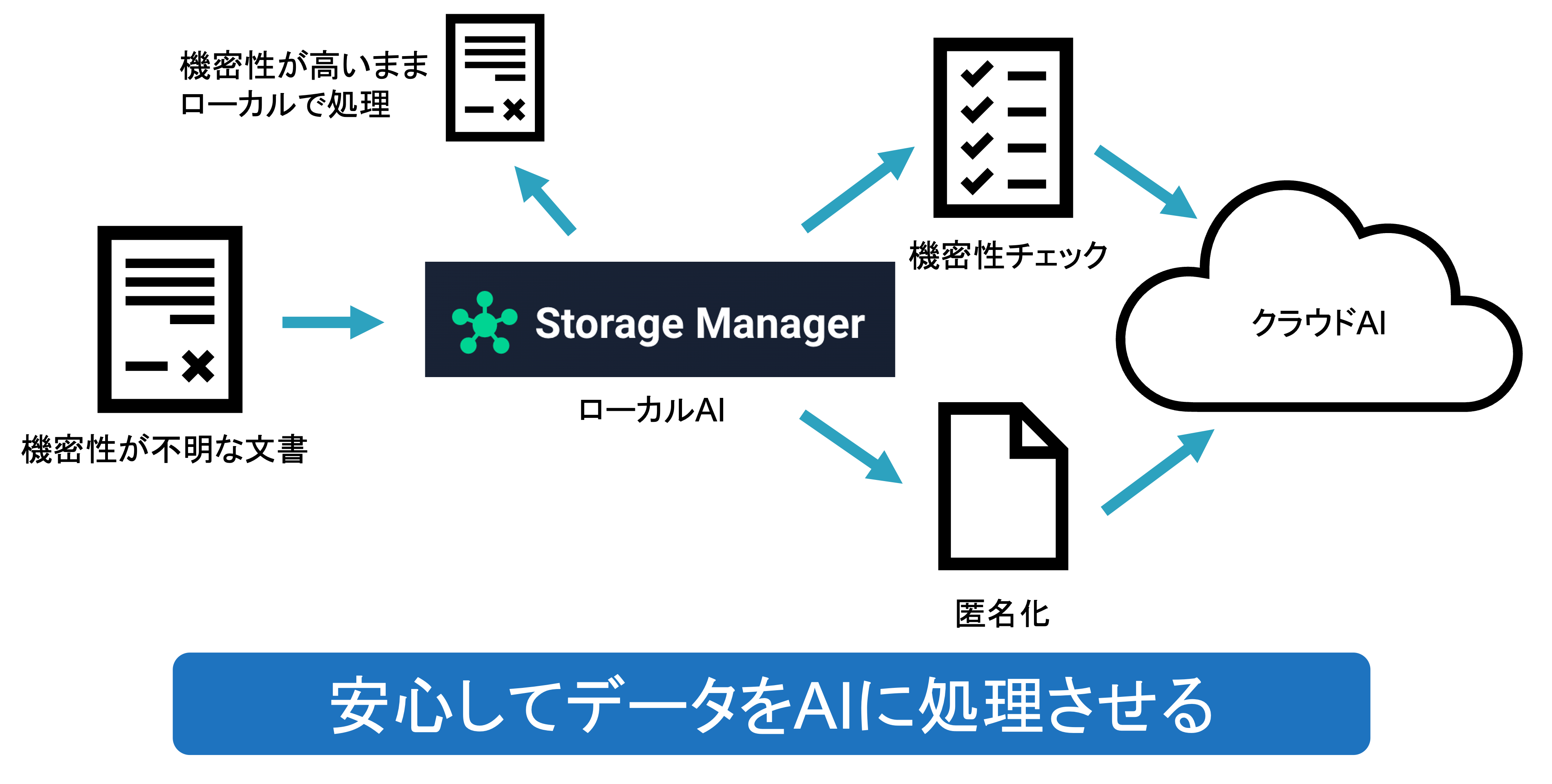 ローカルAIとクラウドAIの役割分担